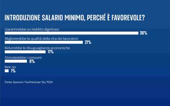 I sondaggi su salario minimo e riforma fiscale