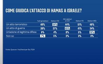 Come gli italiani giudicano l'attacco di Hamas a Israele