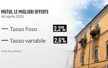 I tassi per chi deve ancora fare un mutuo