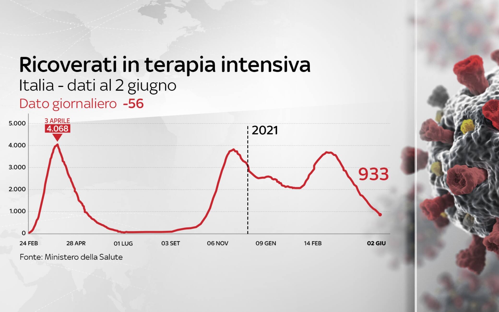 L'andamento delle terapie intensive al 2 giugno