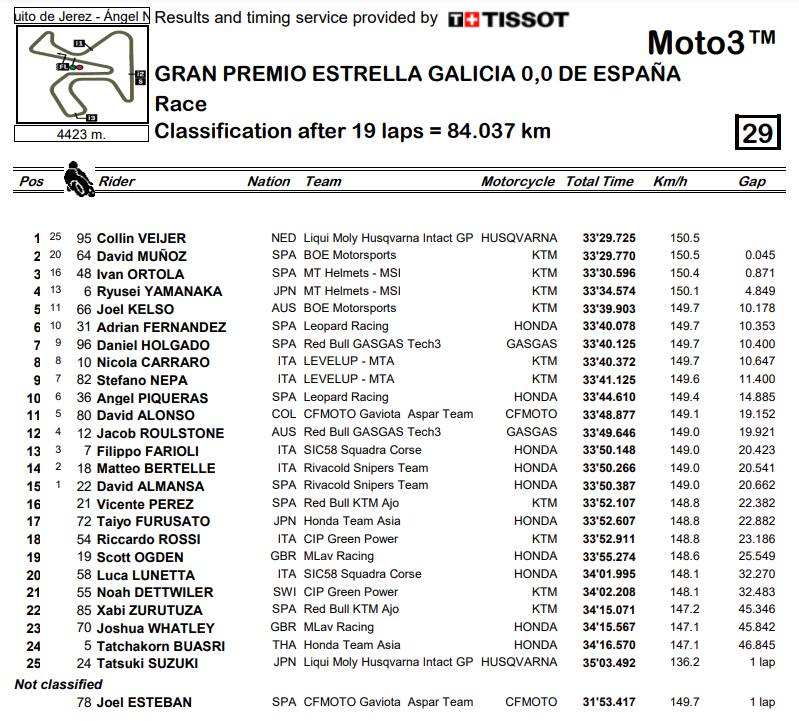 Moto3, risultati GP Spagna Jerez