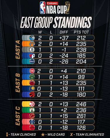LA CLASSIFICA A EST PER LA EMIRATES NBA CUP