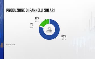 Grafica pannelli solari