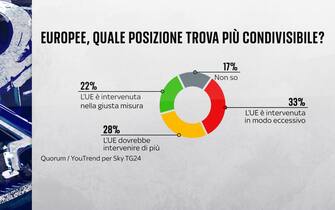 Sondaggio Quorum/YouTrend per Sky TG24 elezioni europee