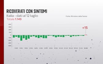 Grafiche coronavirus: i ricoverati con sintomi