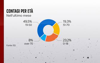 Contagi per età