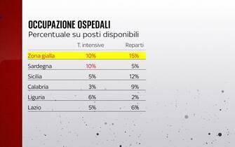 covid ospedali ricoveri terapie intensive