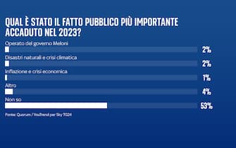 sondaggio sky tg24 quorum youtrend come è stato il 2023