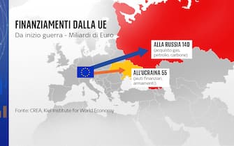 finanziamenti ue a russia