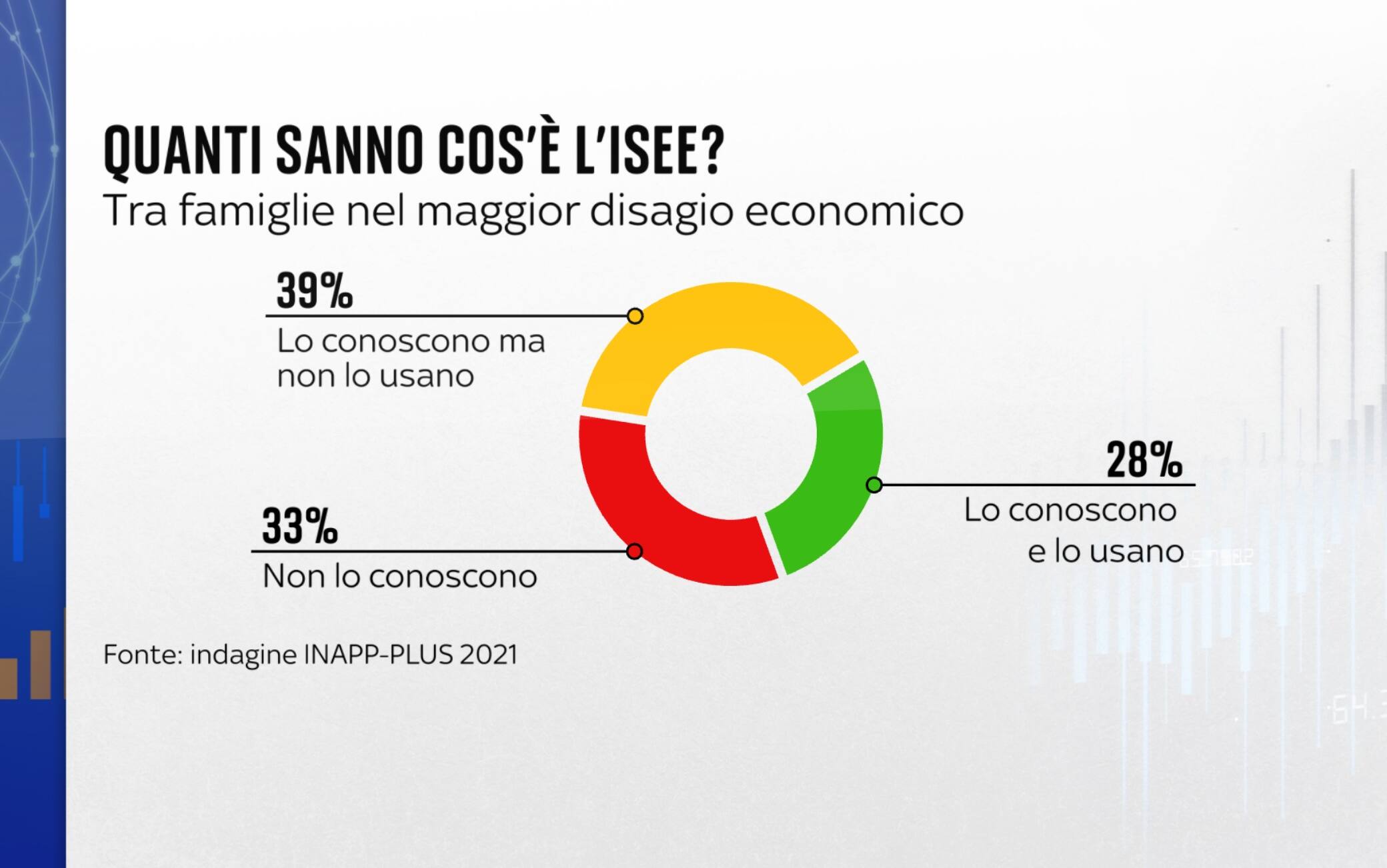 Quanti sanno cosa è l'Isee