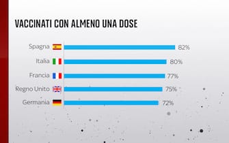 Grafiche coronavirus: i vaccinati con almeno una dose nei diversi Paesi