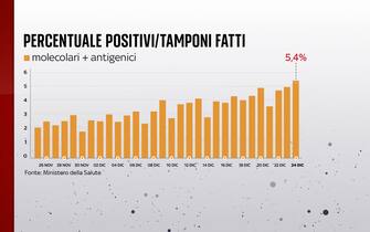 Percentuale di positivi al Covid in Italia