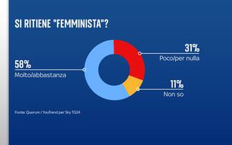 Sondaggio Quorum/YouTrend per Sky TG24