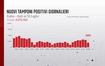 Grafiche coronavirus: i nuovi tamponi positivi giornalieri