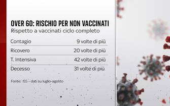 Grafiche coronavirus: i rischi per i non vaccinati