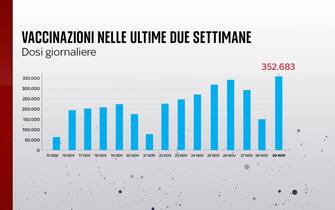 Vaccinazioni nelle ultime due settimane