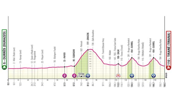 Domani inizia il Giro d'Italia: il percorso della 1^ tappa