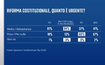 Sondaggio riforma costituzionale Quorum/YouTrend