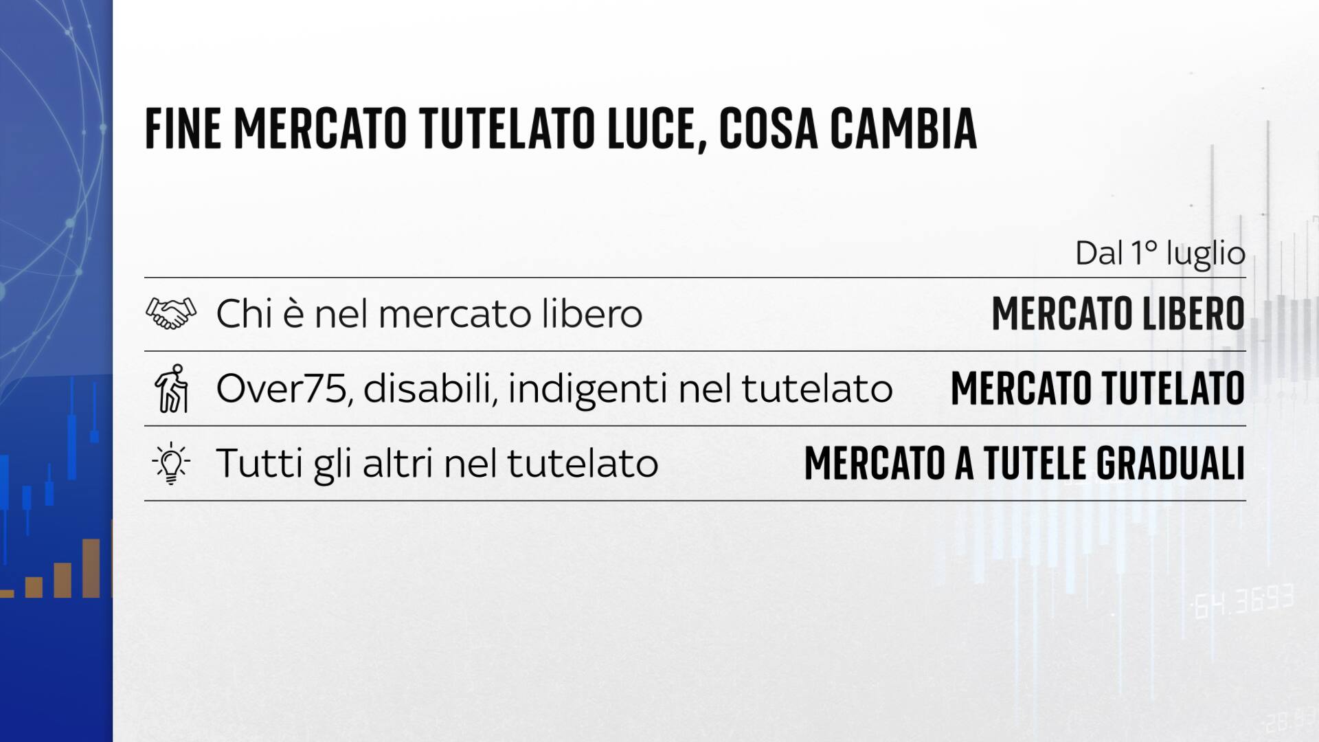 Fine mercato tutelato, cosa cambia