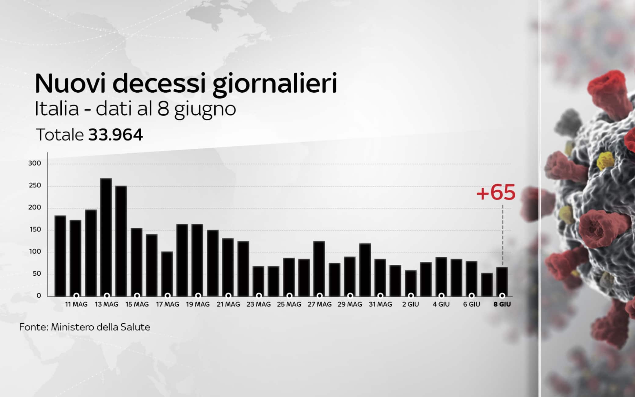 coronavirus grafiche 8 giugno