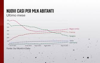 Grafiche coronavirus: i nuovi casi nell'ultimo mese nei diversi Paesi