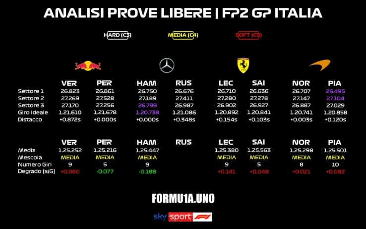 F1, GP Italia, analisi prove libere