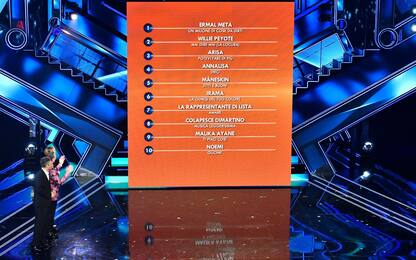 La classifica di Sanremo 2021 dopo la quarta serata