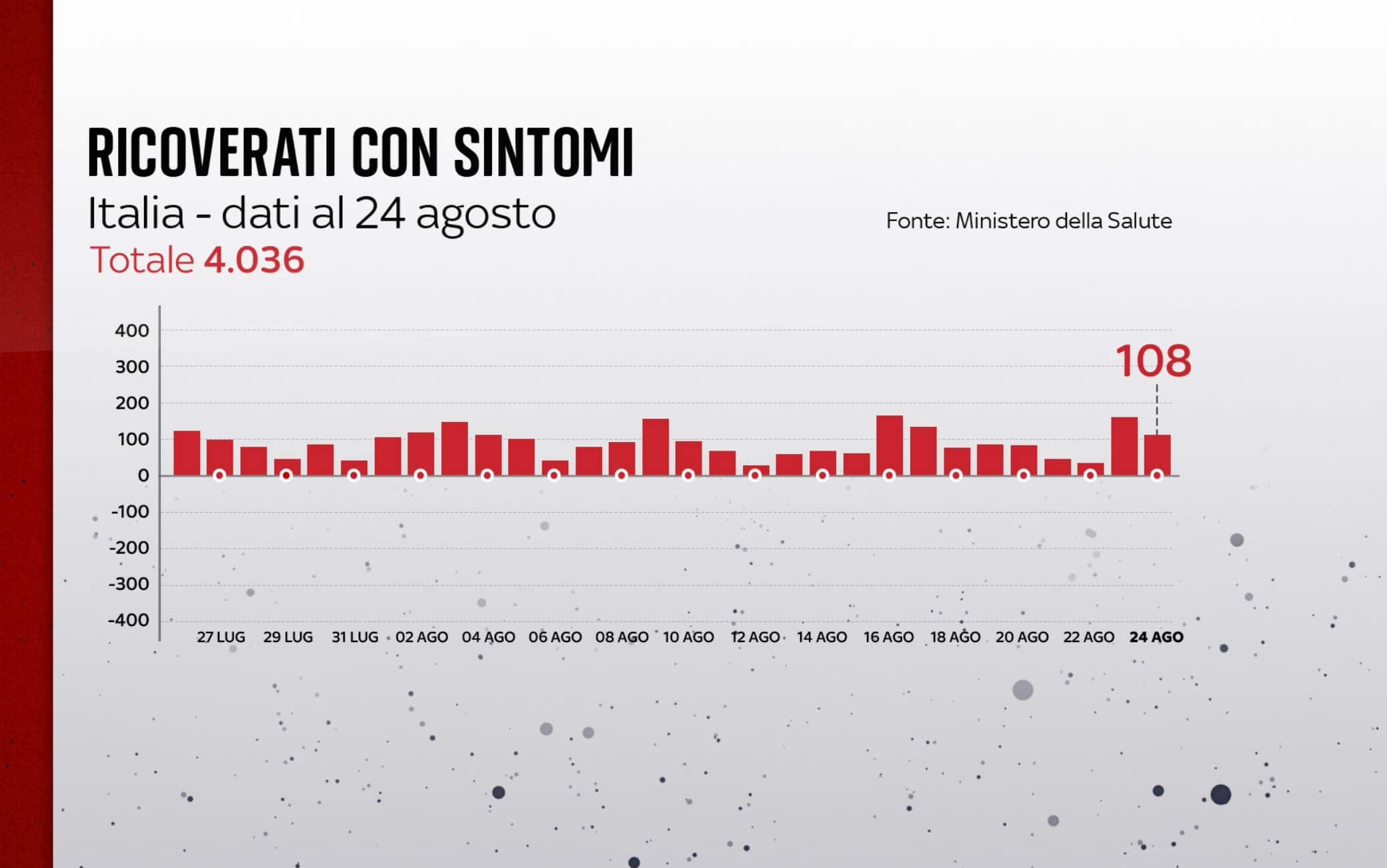 Ricoveri al 24 agosto