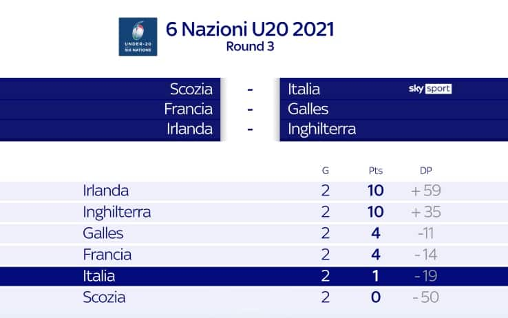 Sei Nazioni U20