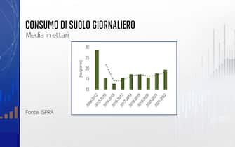 Consumo di suolo giornaliero