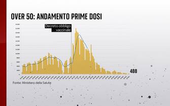 over 50 andamento prime dosi
