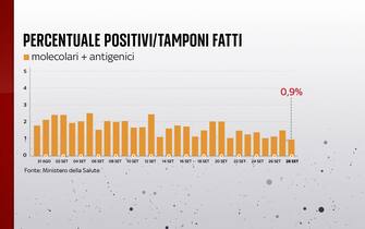 Percentuale di positivi al Covid in Italia