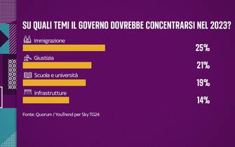 sondaggio condotto da Qorum/YouTrend per Sky TG24