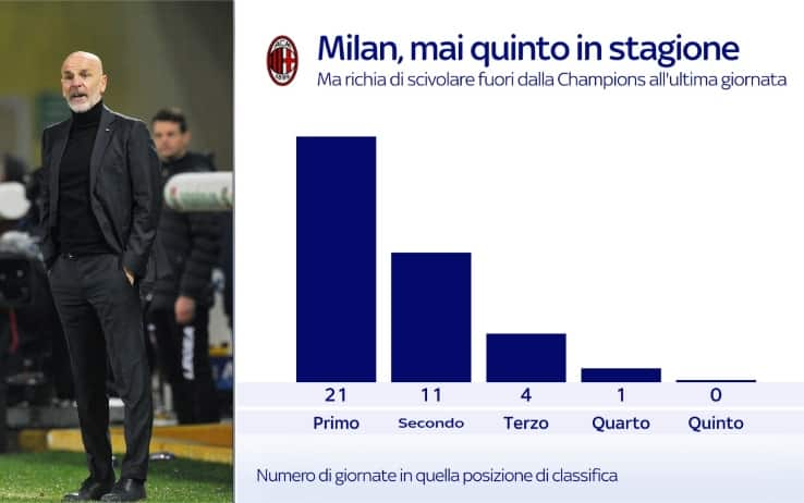 milan classifica