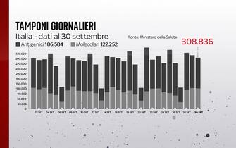 tamponi giornalieri