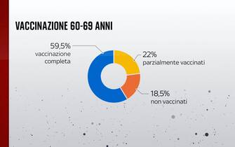 Nella fascia 60-69 anni, il 59,5% risulta vaccinato con due dosi contro il Covid