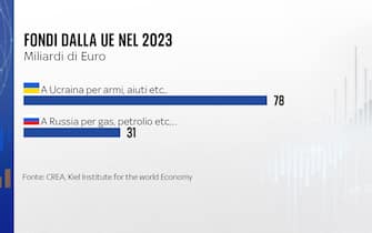 Grafica fondi Russia e Ucraina