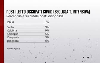 Posti letto occupati da malati covid