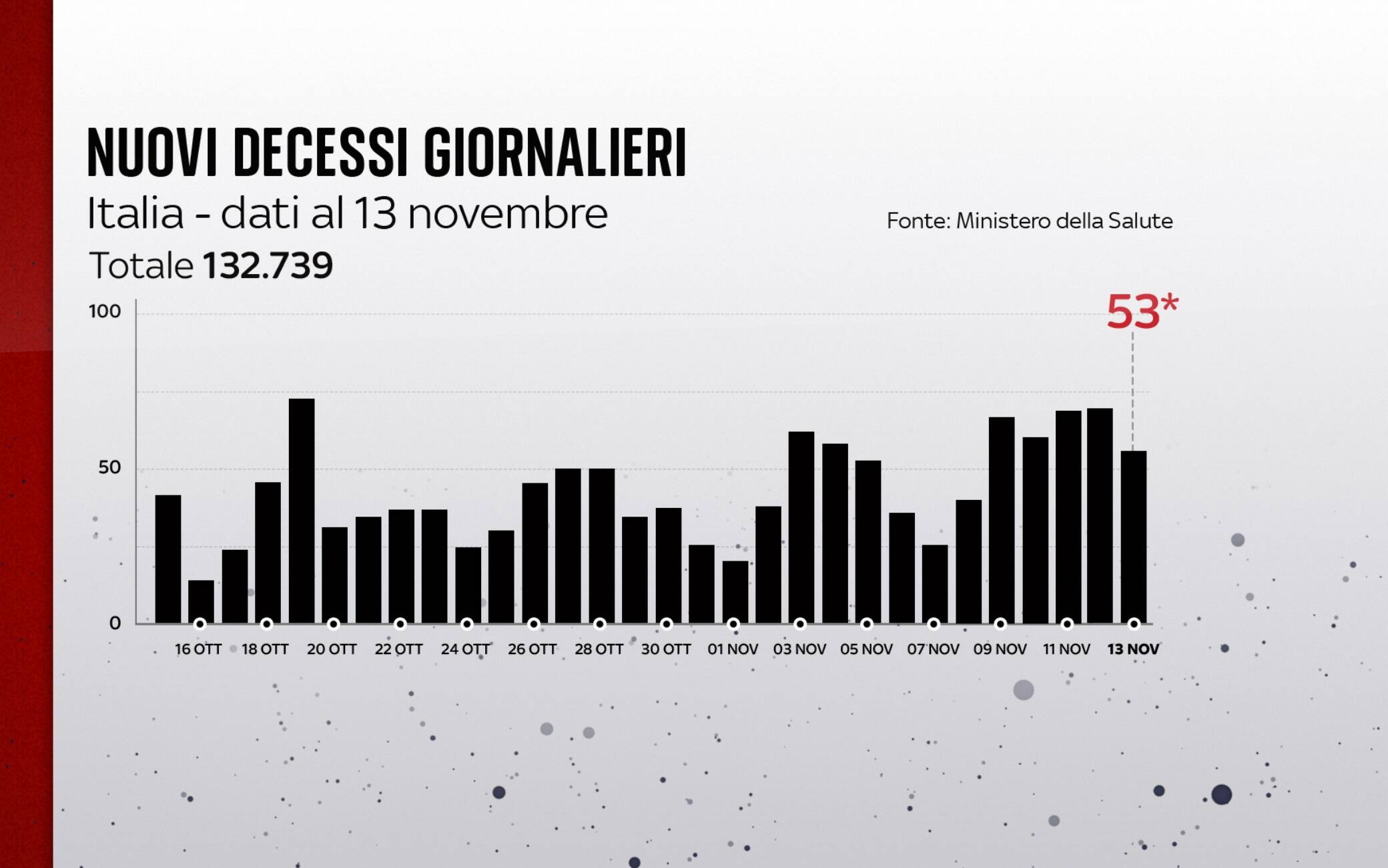 I decessi in Italia al 13 novembre