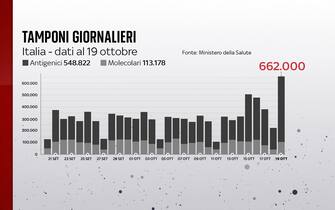 Grafiche coronavirus: i tamponi effettuati giornalmente