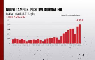 nuovi tamponi positiv
