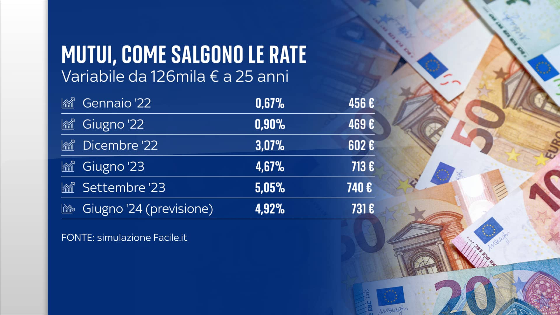 Mutui, rate variabili salgono