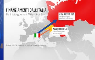 finanziamenti italia a russia