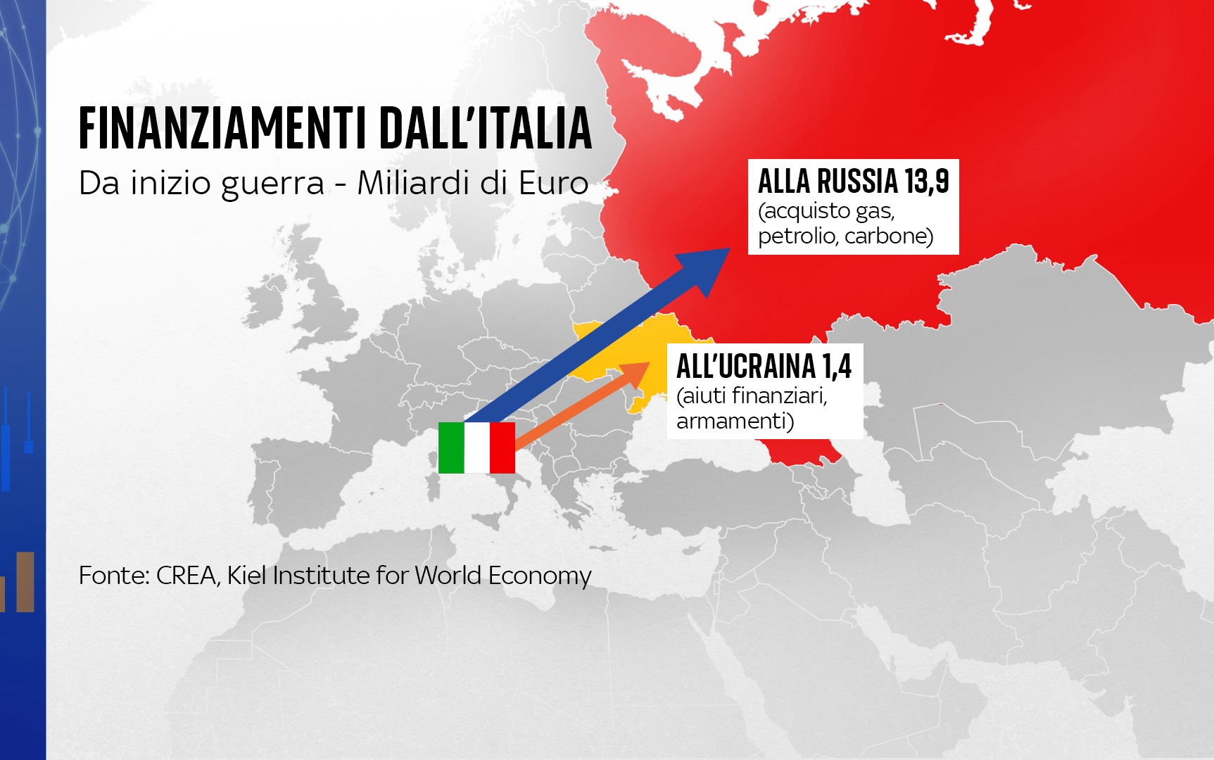 finanziamenti italia a russia