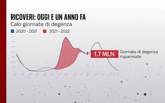 ricoveri un anno fa