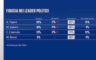 Grafica sulla fiducia nei leader politici