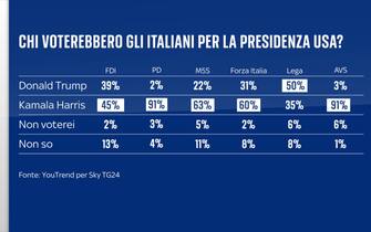 Sondaggio Quorum/YouTrend per Sky TG24