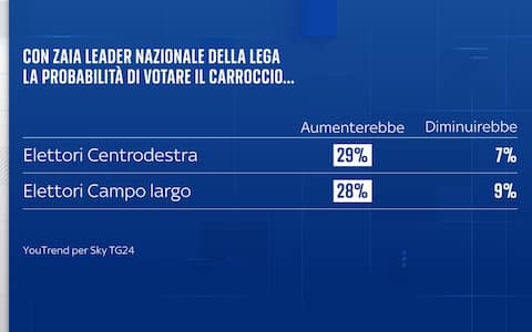 Sondaggio YouTrend per Sky TG24