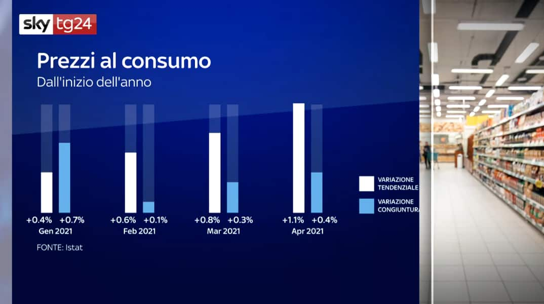 grafico