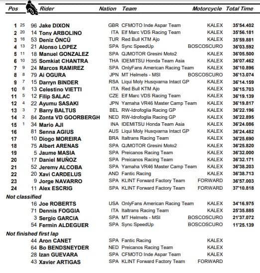 Moto2, GP Aragon: l'ordine d'arrivo